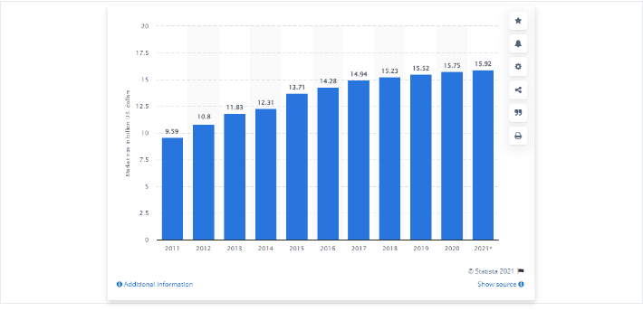 Statistics of Massage Industry