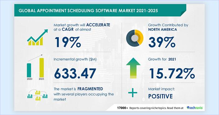 Global appointment scheduling software market statistics