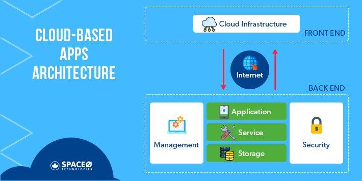 Cloud based App Architecture