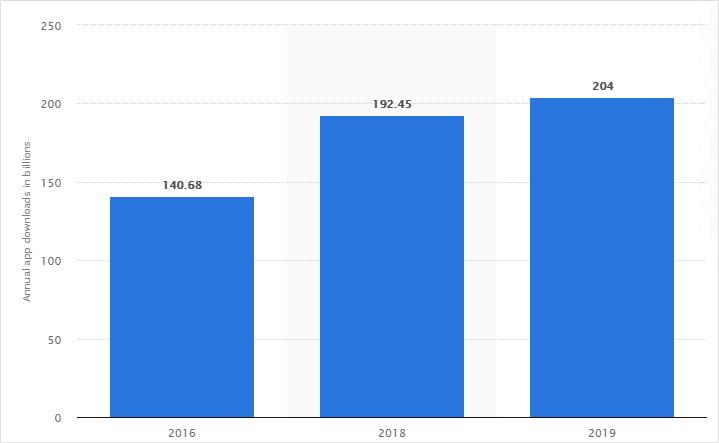 number of mobile app downloads worldwide from 2016 to 2019