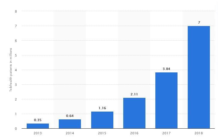 Telehealth patients number