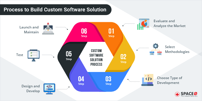 Custom Software Development Process