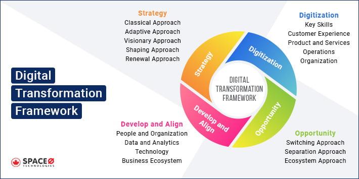 Digital Transformation Framework