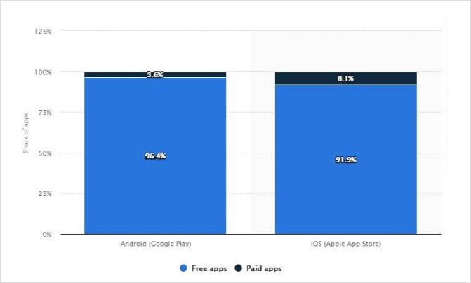 distribution of free and paid apps in app stores