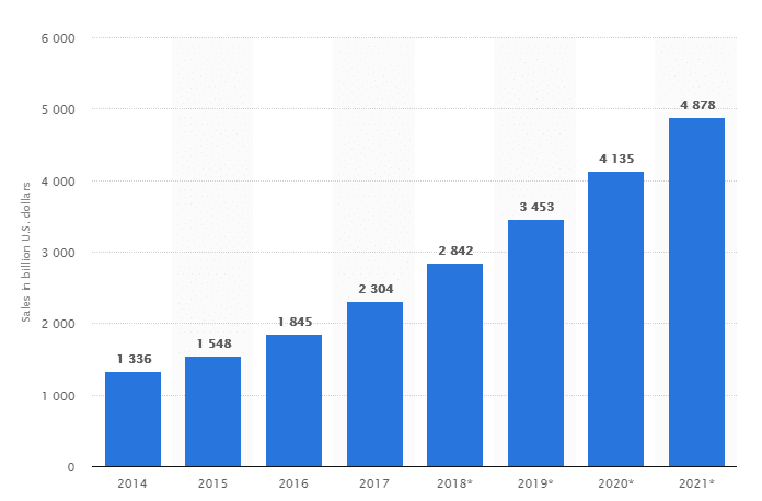 Global ecommerce trends