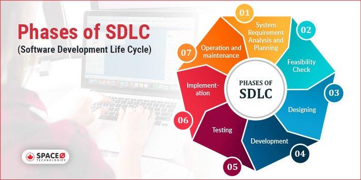 Phases of SDLC