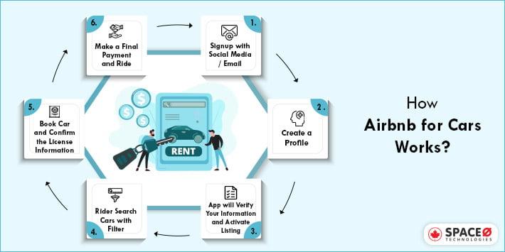 Services like Airbnb to rent cars app workflow process