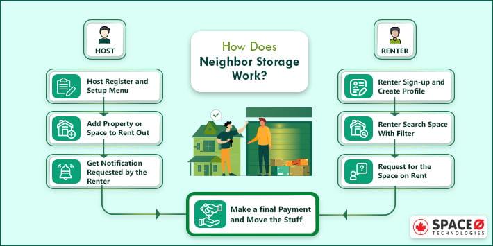 How Does Neighbor Storage Work