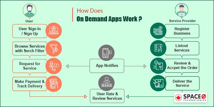 How Does On-demand Apps Work