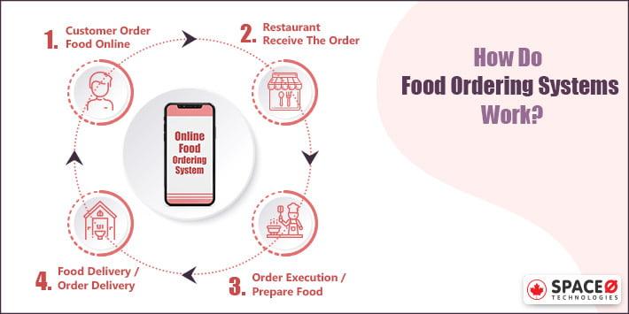 How Food Ordering Systems Work