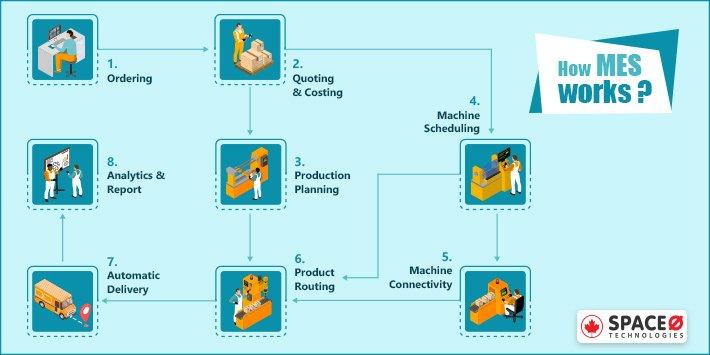 How Manufacturing Execution System (MES) Works