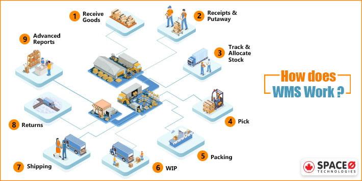 How Warehouse Management System Work