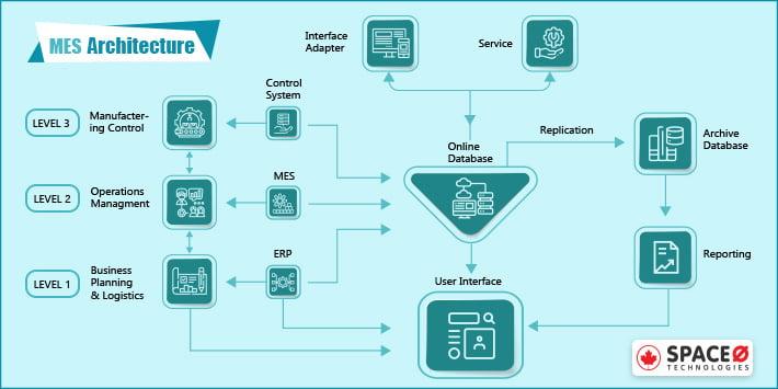 Manufacturing Execution System Architecture