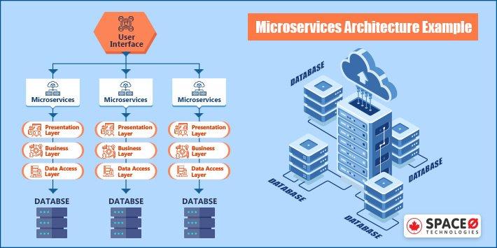 Microservices Architecture Example