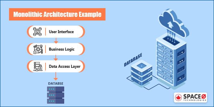 Monolithic Architecture Example