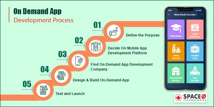 On-demand App Development Process