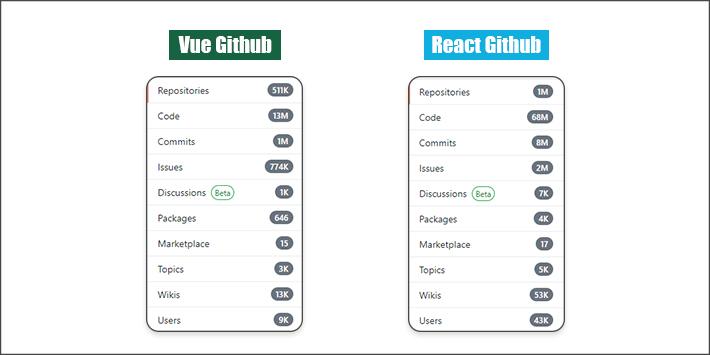 Github Community React vs Vue