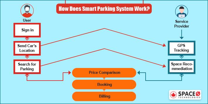 How Smart Parking System Work