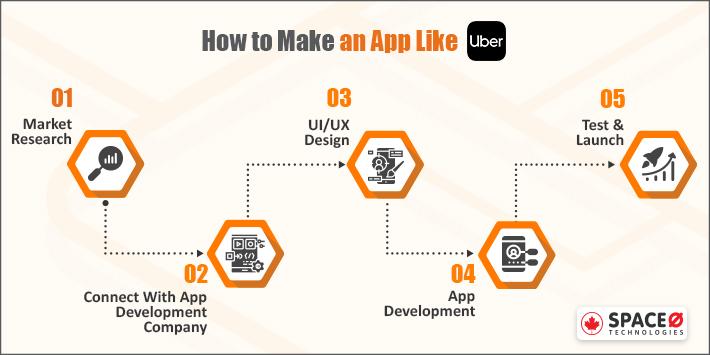 How to Make an App Like Uber