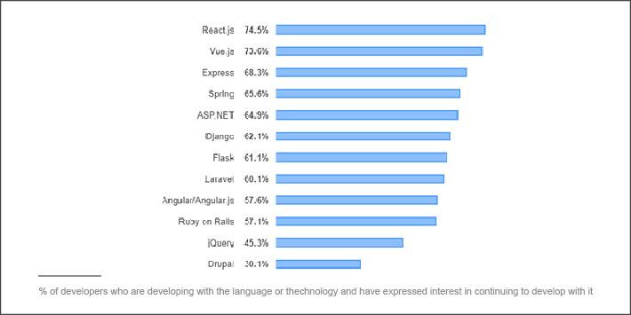 Popularity Vue vs React