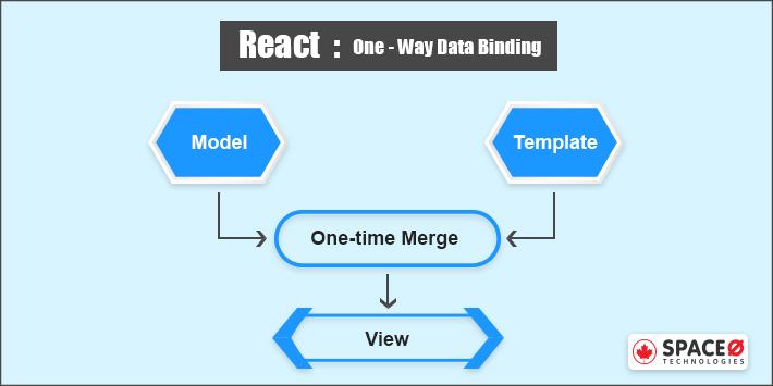 React One Way Data Binding