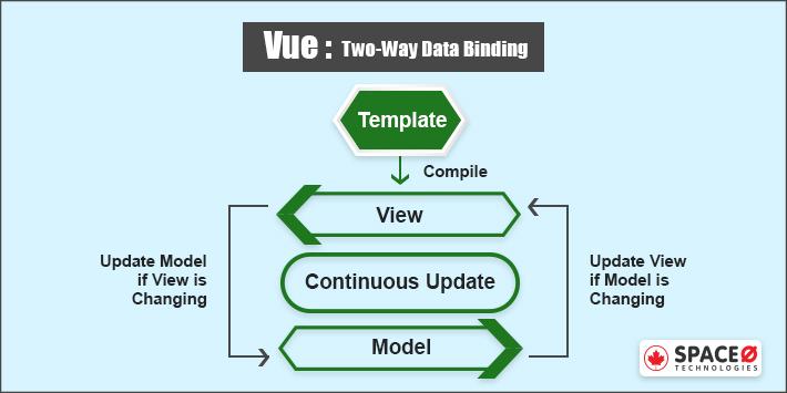 Vue Two Way Data Binding