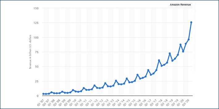 Amazon Revenue