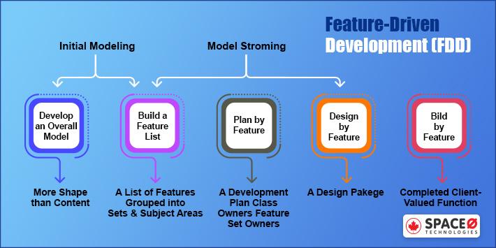 Feature Driven Development (FDD)