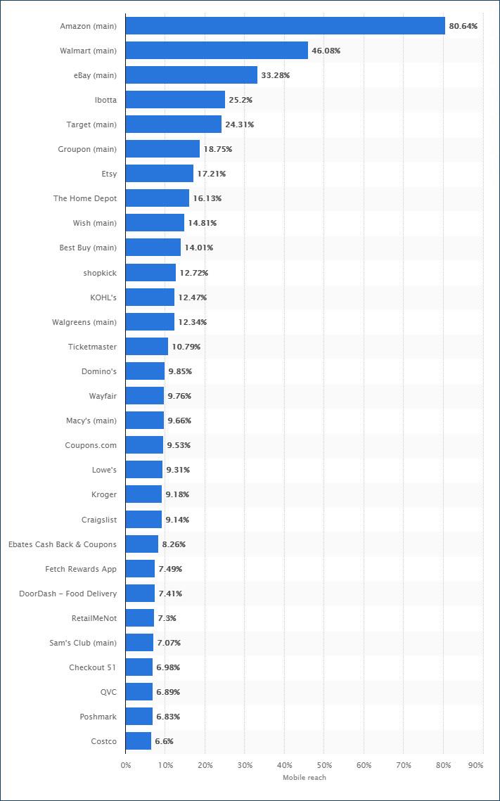 Smartphone Shopping Buyers