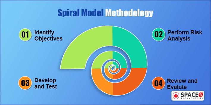 Spiral Model