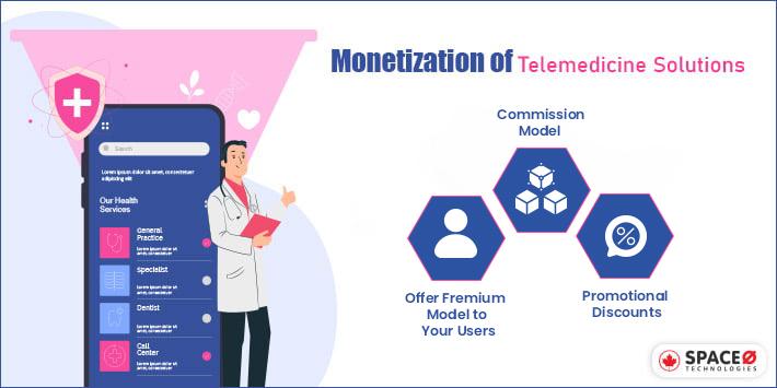 Monetization of Telemedicine Solutions