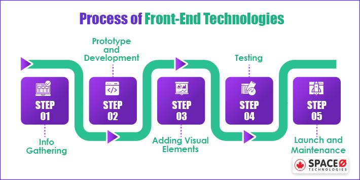 Front-end Development Process