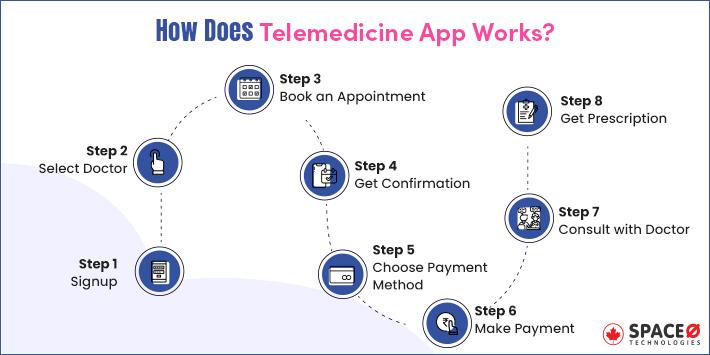 process of the telemedicine app