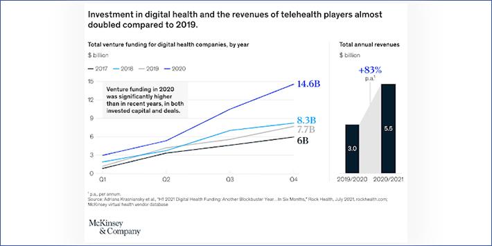 revenues of telehealth players