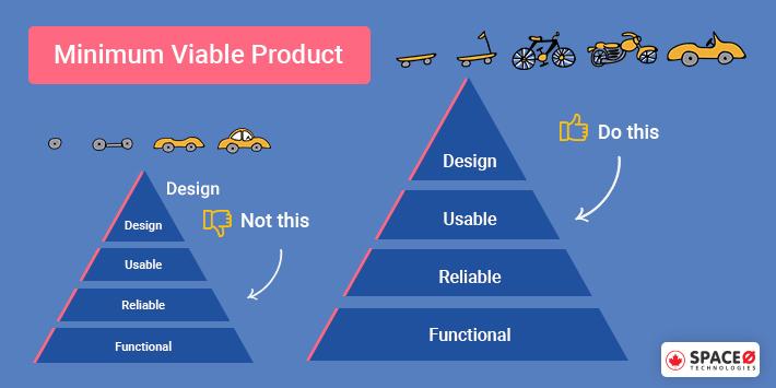 Minimum Vaible Product