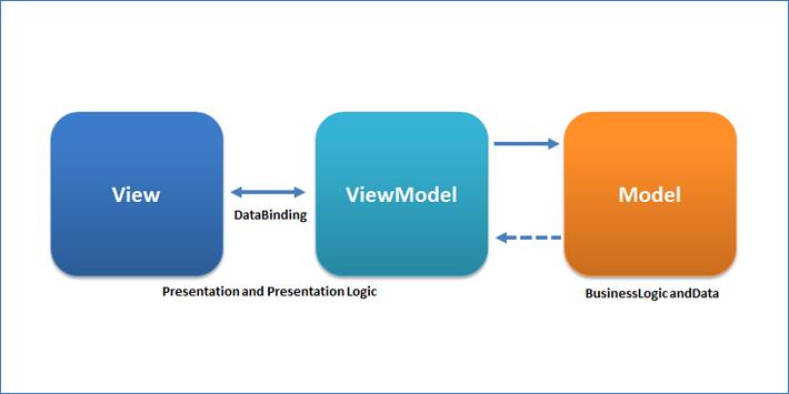 Android app architecture