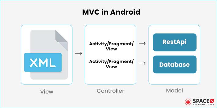 MVC-in-Android