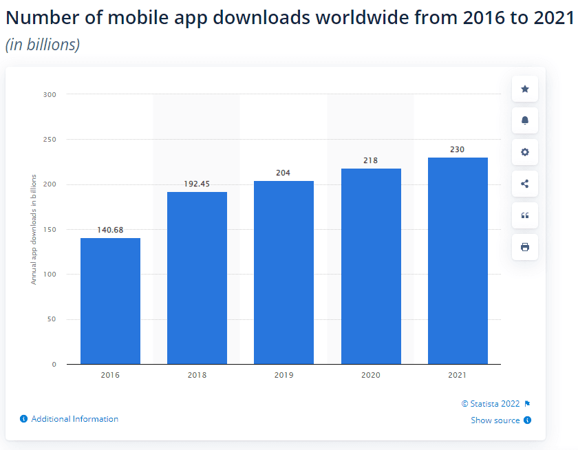 Mobile app downloads worldwide