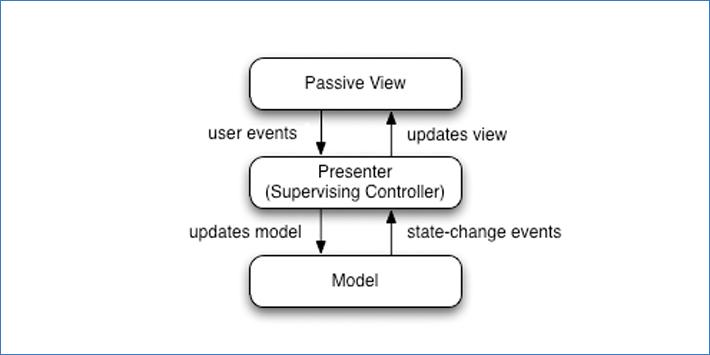 Model View Presenter