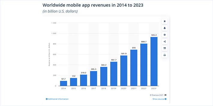 worldwide mobile app revenue