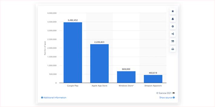 leading app stores statistics