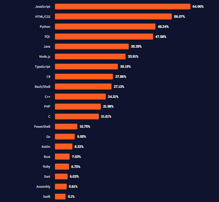 survey of StackOverflow 2021