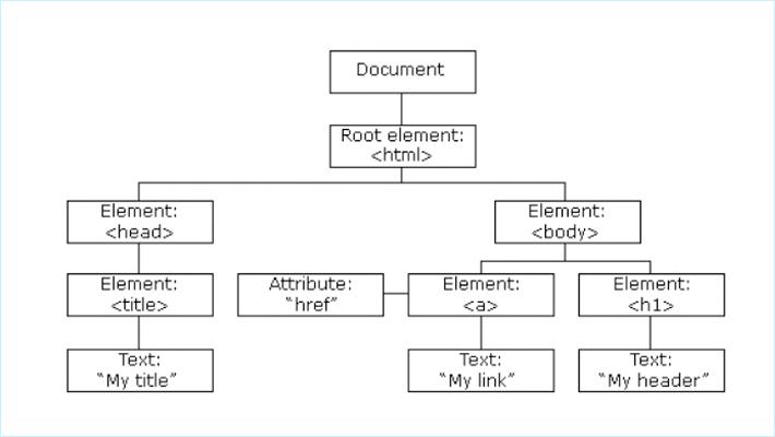 html document