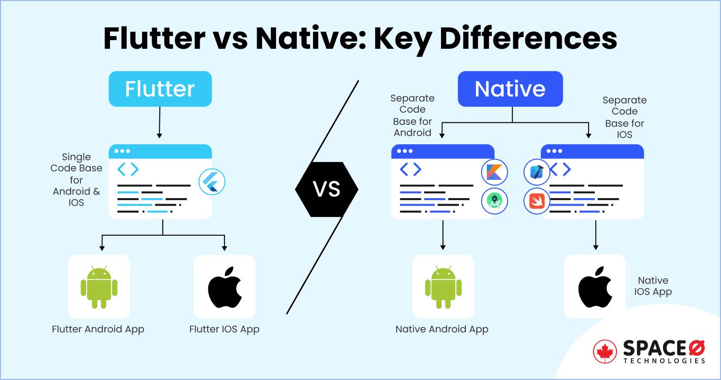 Flutter vs Native