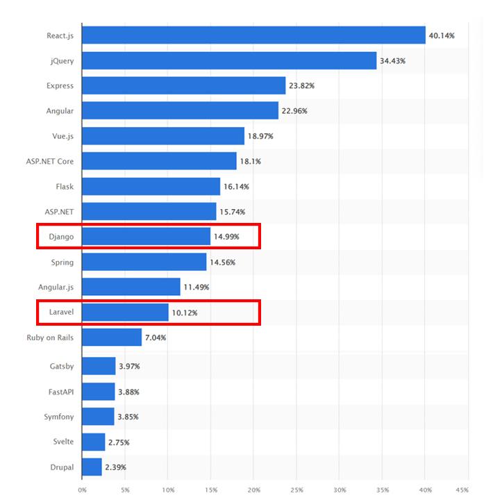 most used web frameworks Statistic