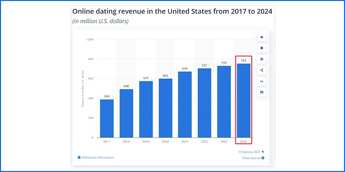 dating revenue in the usa