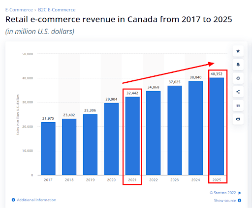 retail eCommerce sales statistics