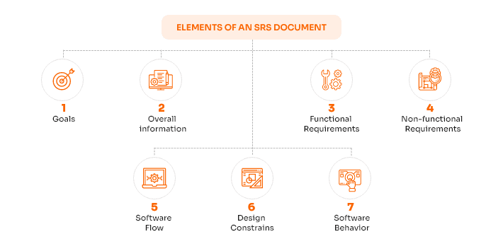 Elements of an SRS Document