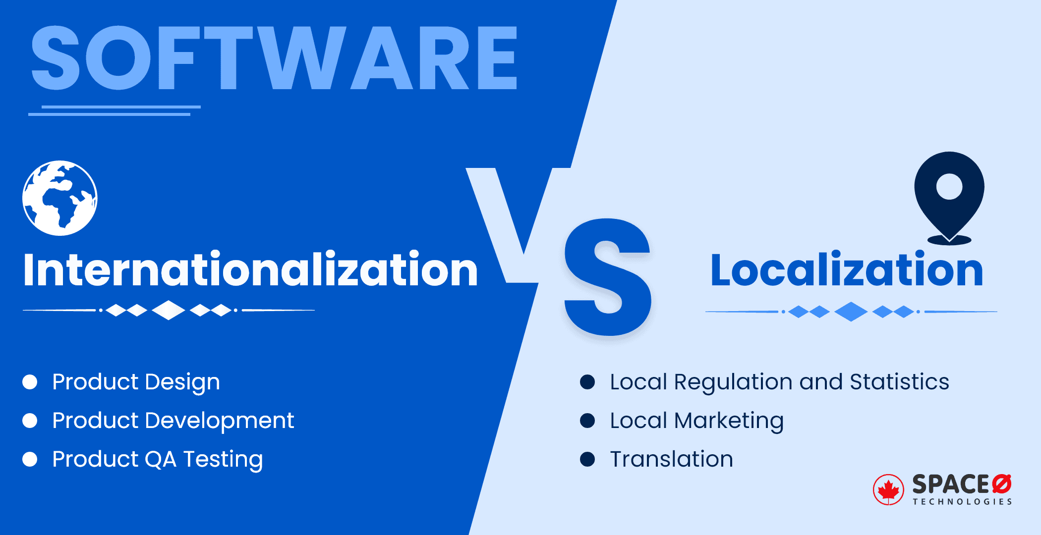 Internationalization vs Localization