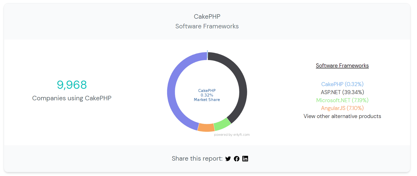 cakephp software frameworks